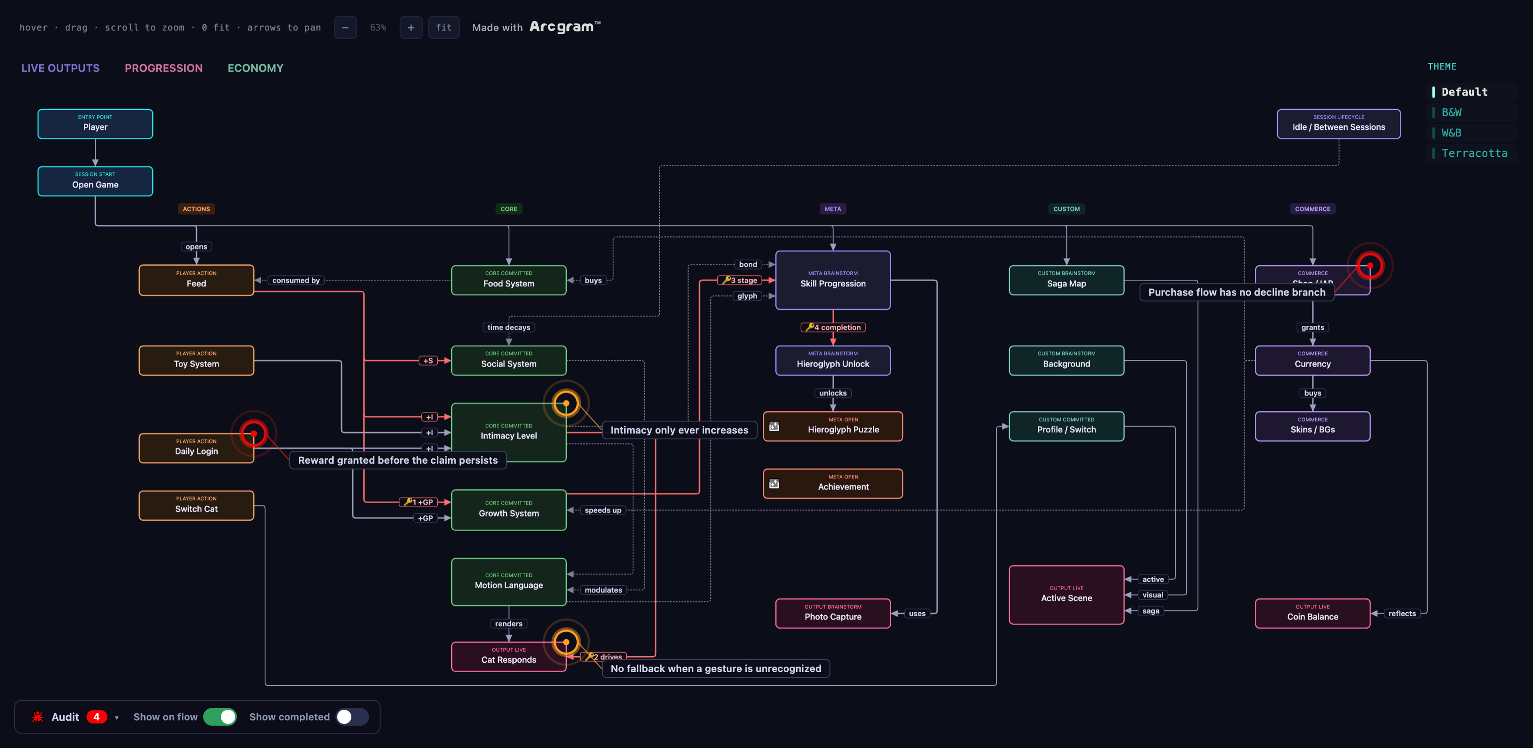 A real Arcgram diagram open in the engine: a virtual-pet game's full system map across five color-coded columns — Actions, Core, Meta, Custom, Commerce — with typed nodes, labelled edges, a canvas filter (Live Outputs / Progression / Economy), a theme switcher (Default, B&W, W&B, Terracotta), and four red Audit markers pinning findings to specific nodes: 'Purchase flow has no decline branch', 'Intimacy only ever increases', 'Reward granted before the claim persists', and 'No fallback when a gesture is unrecognized'.